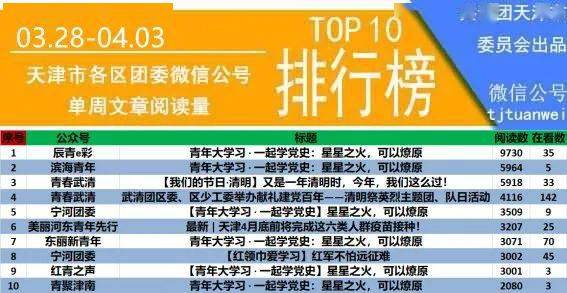 本周各区文章阅读量排行中，青春武清和宁河团委共同位列本周第一，各有2