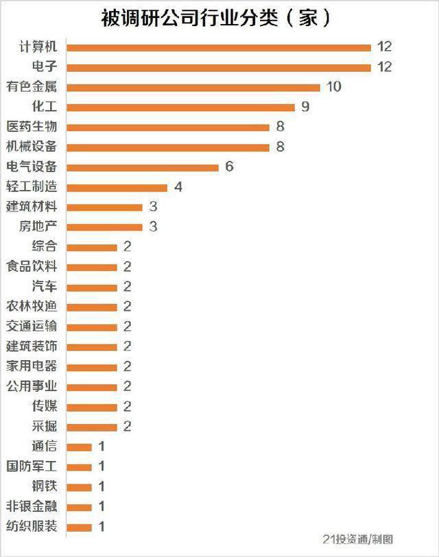 全球“缺芯”机构调研不“缺芯”19家百亿私募还盯上了这15家公司