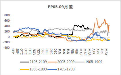 价格高位回落刚性需求释放基差走强短期盘面支撑仍较强盛达期货pp月报