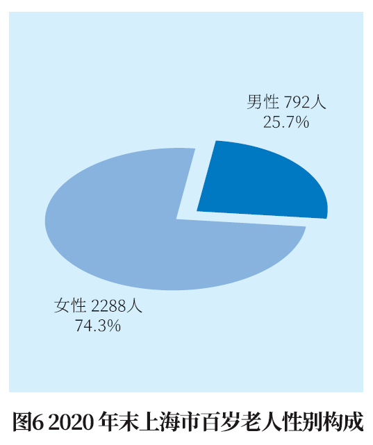 上海百岁人瑞已达3080人！这些区百岁寿星最多