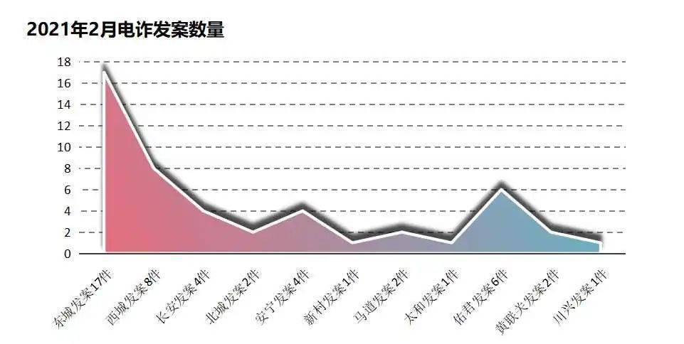 2月电诈通报 打击防范电信网络诈骗犯罪 2021年2月1日至2月28日,西昌