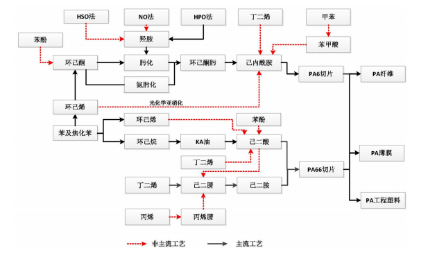 尼龙产业链图片