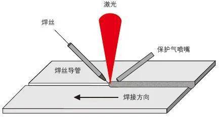 激光填絲焊接工藝原理見圖3.其優劣勢及焊接技巧分析如下.