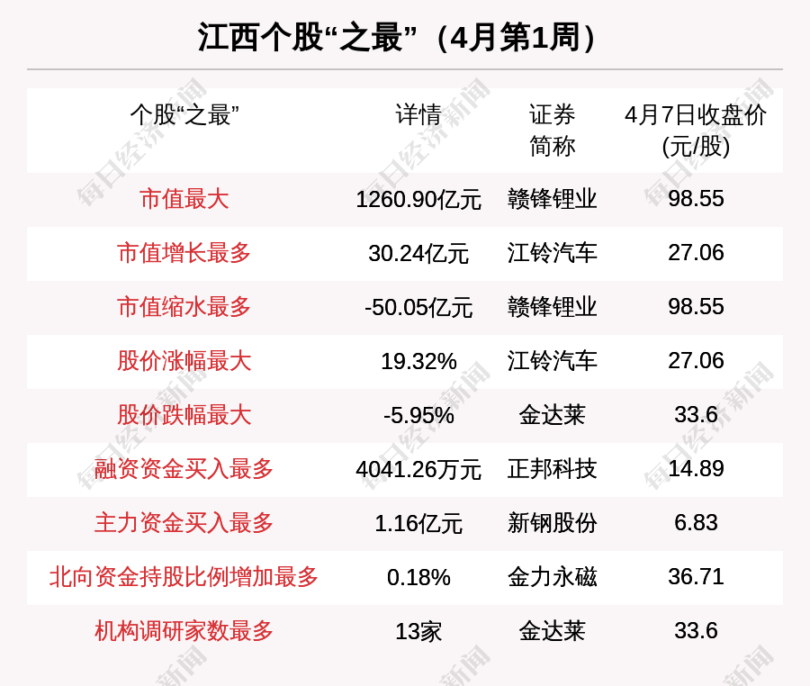 江西gdp能进前13吗_江西GDP增速凭啥挤进全国前五 秘诀在这里(3)