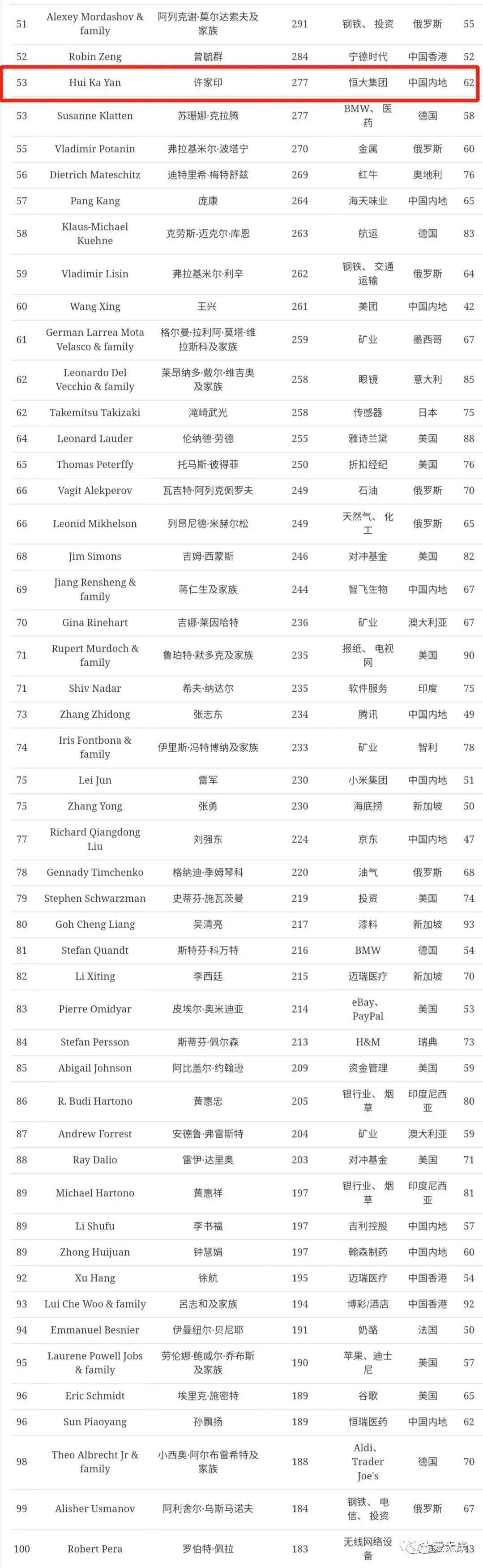 2019福布斯中国富豪榜发布中国富豪榜Top 10