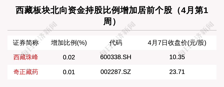 西藏區域股市週報總市值跌15億1065萬融資買入西藏礦業