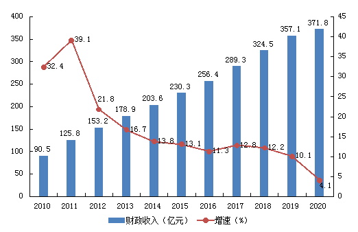 加快滁州市区人口增长_滁州市区地图