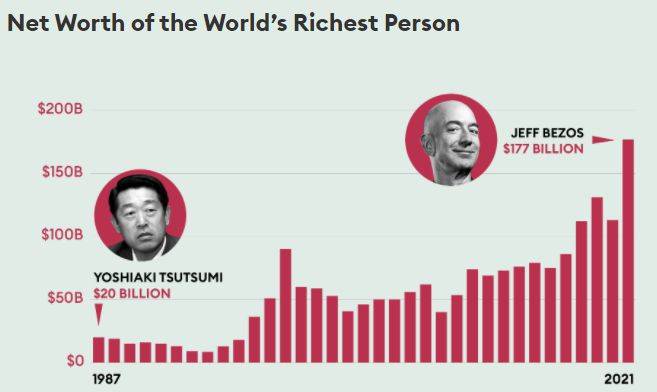 福布斯最新排行榜_福布斯2021全球富豪排行榜出炉|亚太地区的亿万富豪数量最多