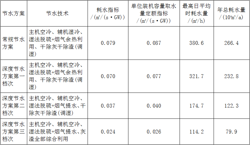 人均综合用水指标_节约用水手抄报(2)