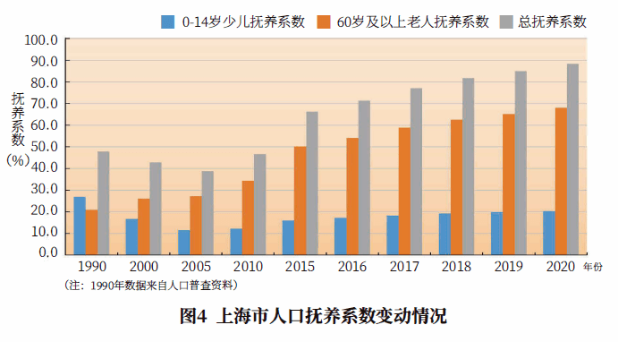 上海老年人口_上海市老年人口突破500万 人口老龄化加深养老服务需求剧增 图