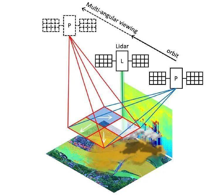 偏振和微波)与主动观测载荷(激光雷达和雷达)协同观测三,遥感反演算法