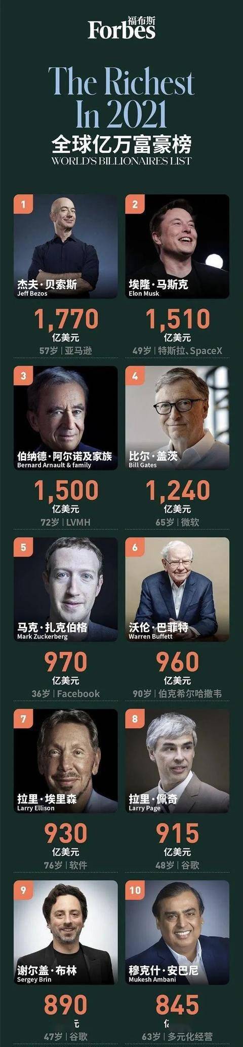 为啥时尚界首富身价翻倍？2021年全球亿万富豪榜给人刺激_搜狐网