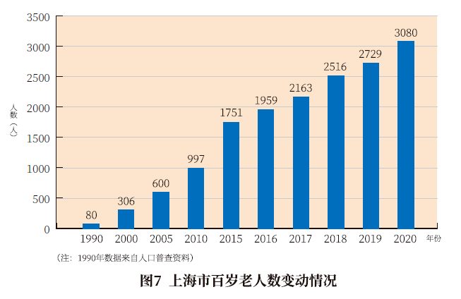 上海老年人口_上海市老年人口突破500万 人口老龄化加深养老服务需求剧增 图