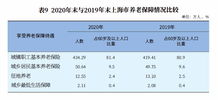 2020年60岁以上老人人口比例(3)