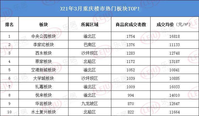 市場成交漲漲漲3月重慶樓市日均賣房756套房價漲了59