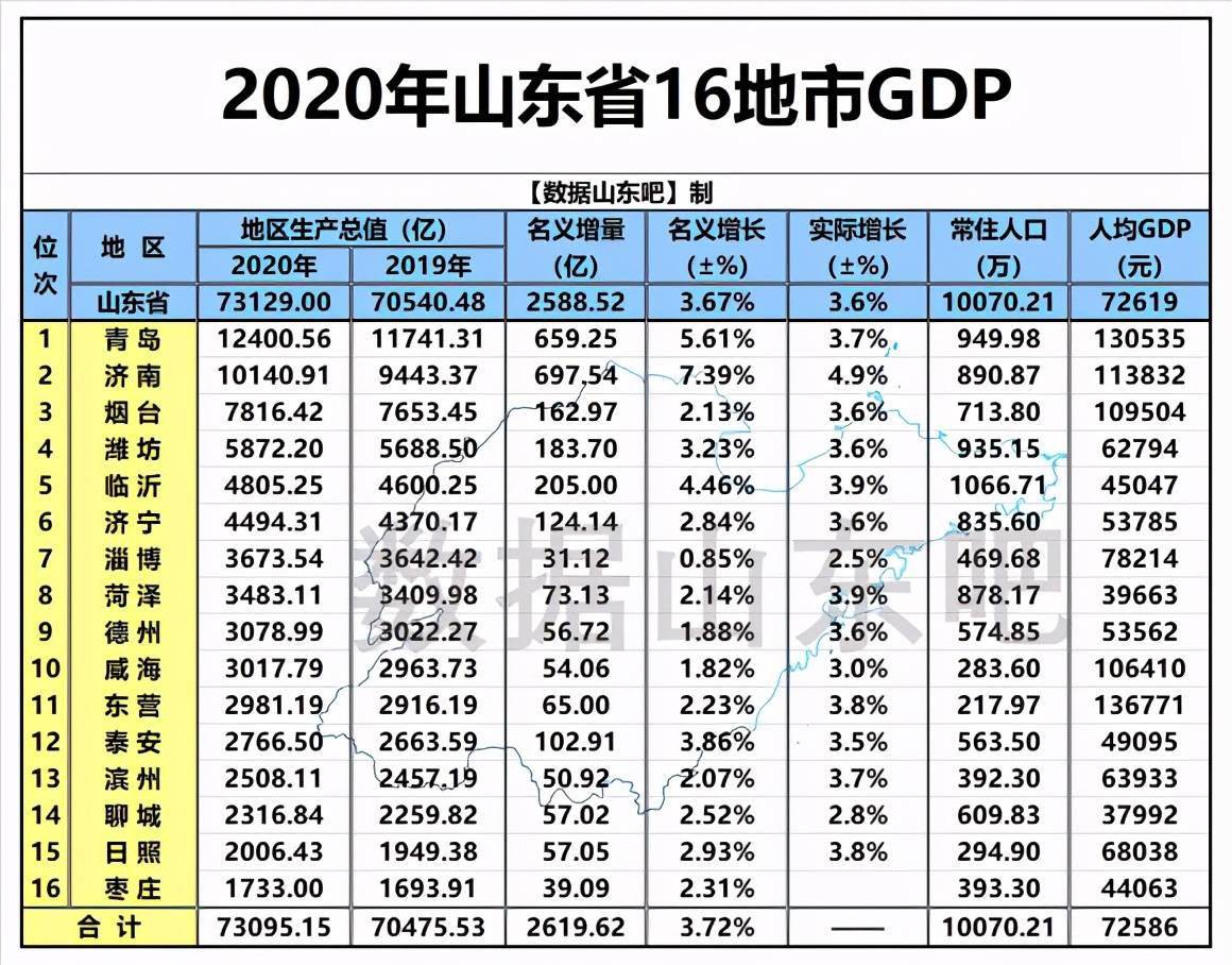 2020山东各市城市gdp排名_浙嘉 实在太憋屈 市本级体虚,5县市离心,好处没摊上,调控整一起 嘉兴(3)