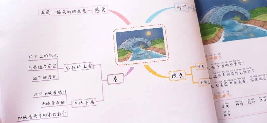 接着就是,思维导图看图写话的练习,让孩子学习各分支中的关键词