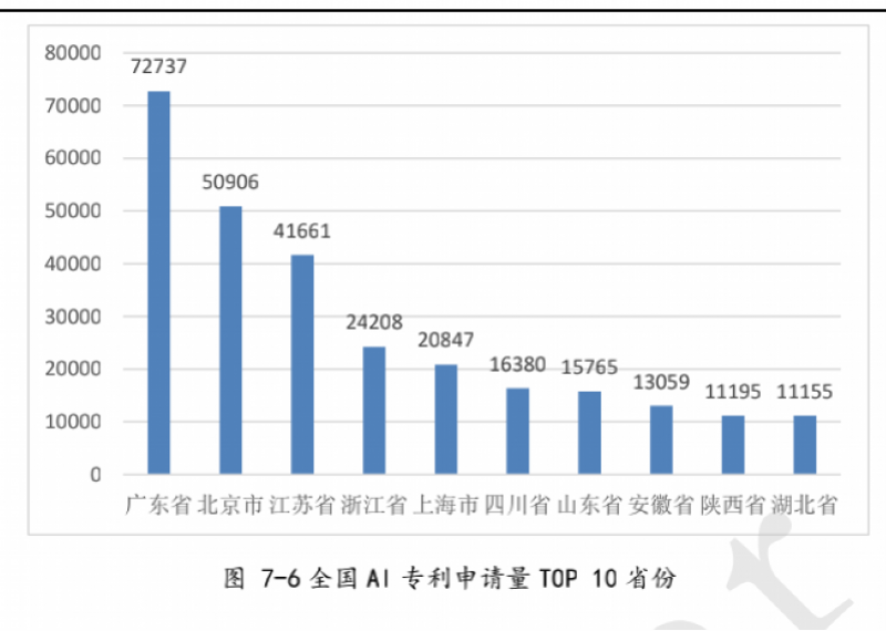 中国|中国AI专利申请量占全球74%,腾讯、百度、OPPO前五