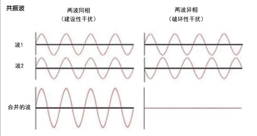 作强迫振动时,若外界刺激的频率接近于系统频率,强迫振动的振幅可能