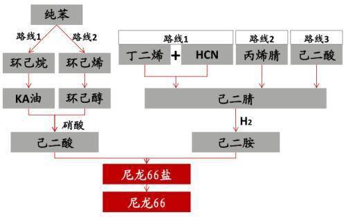 尼龙产业链图片