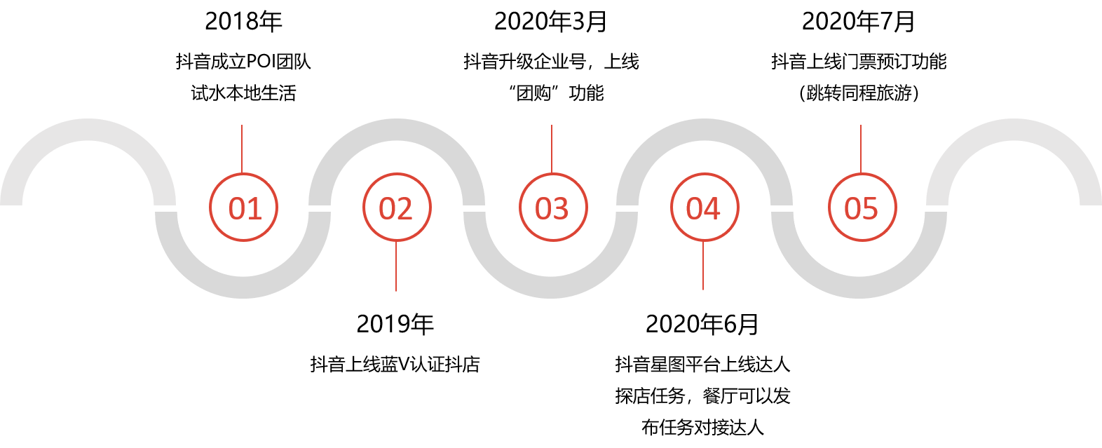 关于抖音本地生活业务,我的一些思考