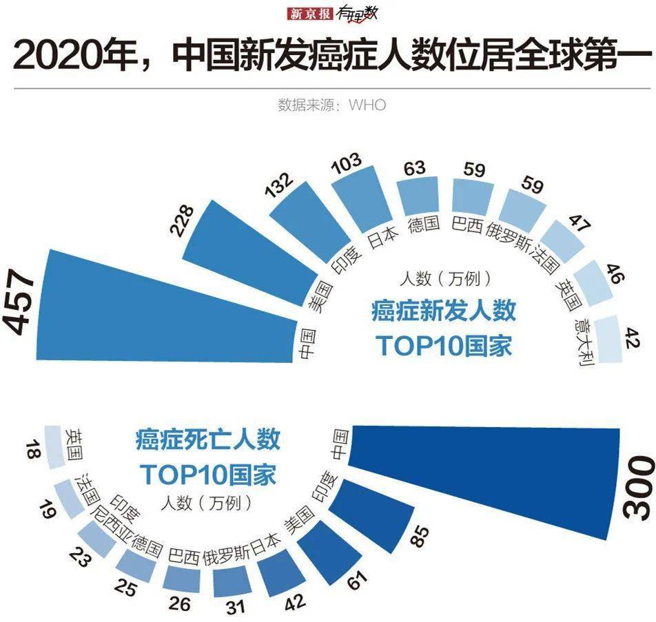 而不久前刚公布的《2020年世界癌症报告》显示 中国发癌症人数及死亡