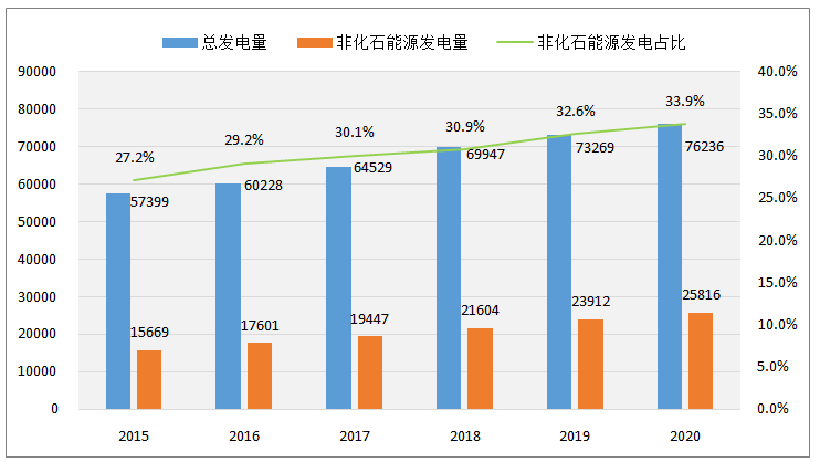 9%,占全国全口径发电量的比重为339%,同比提高1