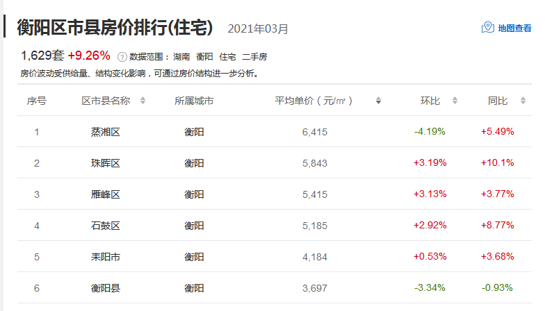 衡陽3月份二手住宅成交均價最高的為蒸湘區(6415元/㎡).