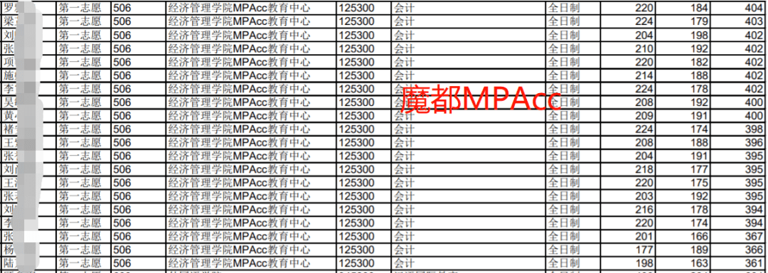 2021上海海事大學mpacc錄取名單初試分數段情況_複試