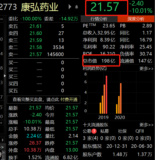 康弘药业出海爆雷连续3日一字跌停 景顺长城刘彦春等基金经理 踩雷 试验