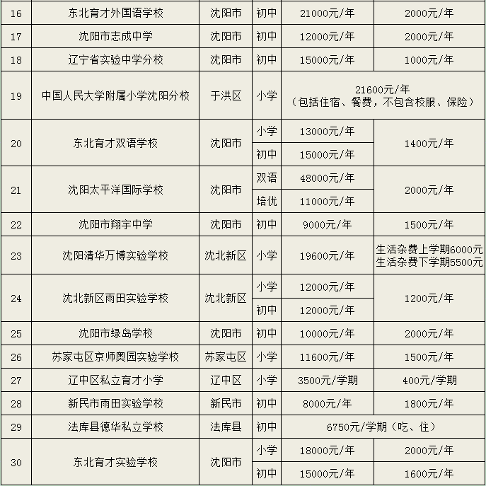 沈阳民办学校学费普涨孩子六年需要多少钱呢