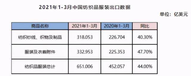 行情下的隐忧 面料需求昙花一现 3月纺织品出口远不及服装出口 疫情