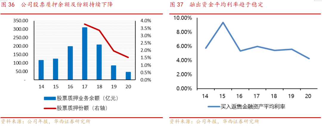 兴业证券深度机构业务产业链自营业绩突出剑指全面跻身行业前10