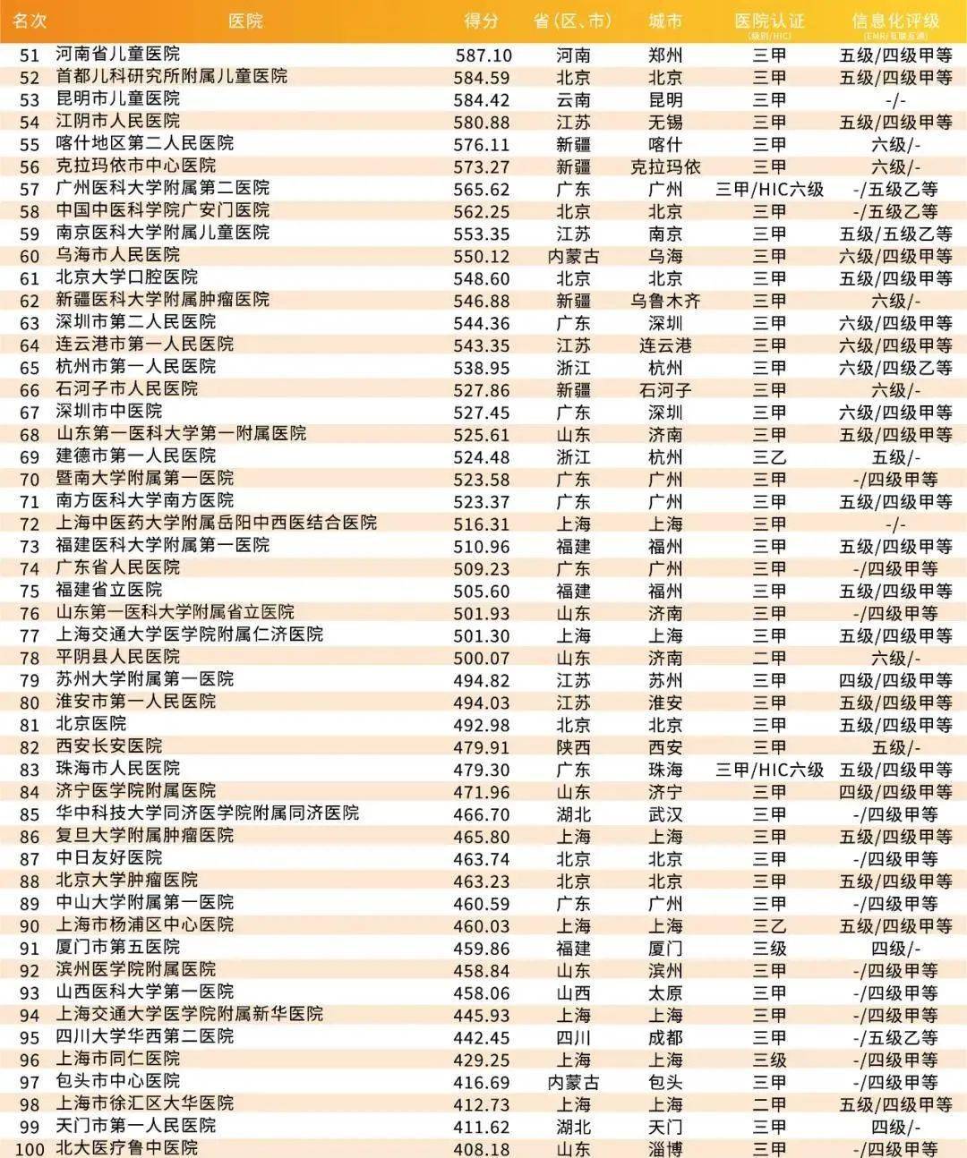 艾力彼发布2020年中国医院竞争力排行榜（含顶级医院省单智慧HIC…）bd体育(图12)