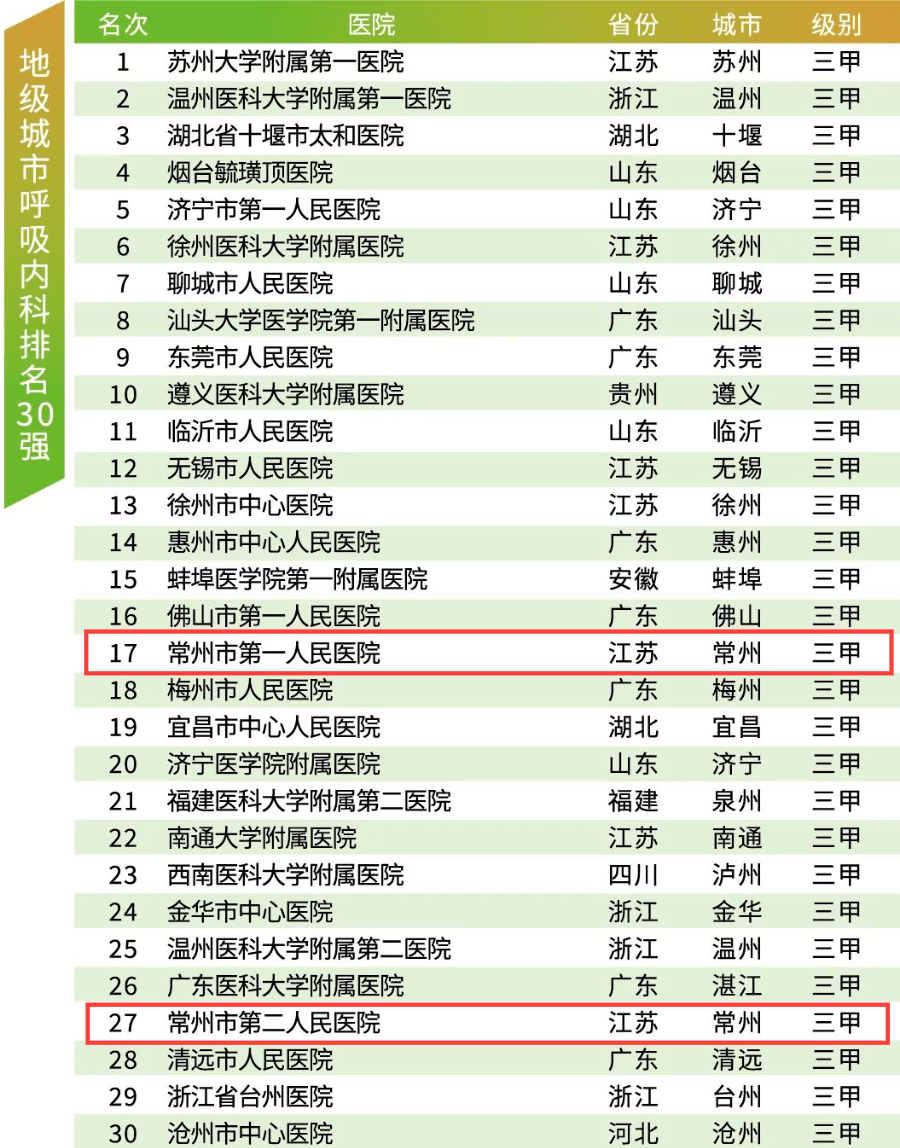 医院呼吸内科排名中排名位列全国第19位常州市第一人民医院心血管内科