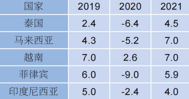 越南2021年gdp