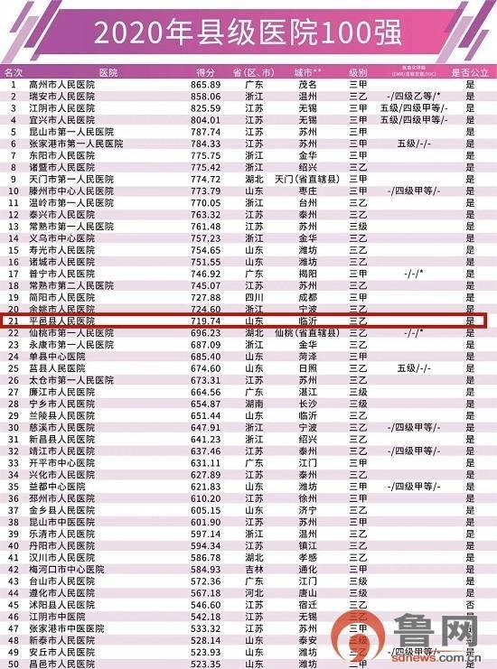 临沂市平邑县人民医院蝉联11届全国百强县医院，荣登第21位
