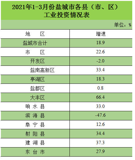 2021年盐城大丰gdp_大丰今年上半年人均GDP出炉 跟大丰房价相比较......(3)