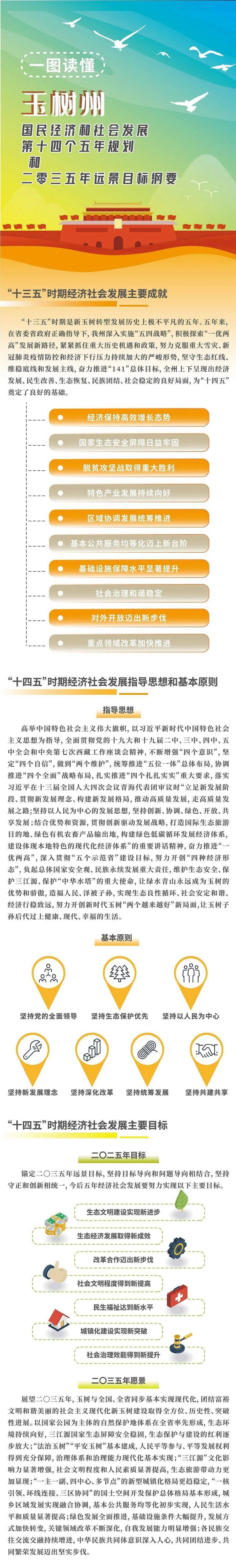 一图读懂 玉树州国民经济和社会发展第十四个五年规划和35年远景目标纲要 乡村