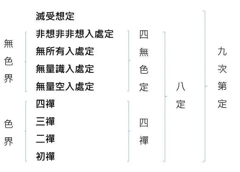 来源:网易新闻四禅八定的人门途径有数息观,不净观,慈心观,因缘观