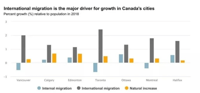 加拿大人口增长_中国移民人数再次井喷,加拿大成中国人最爱的投资地之一(2)