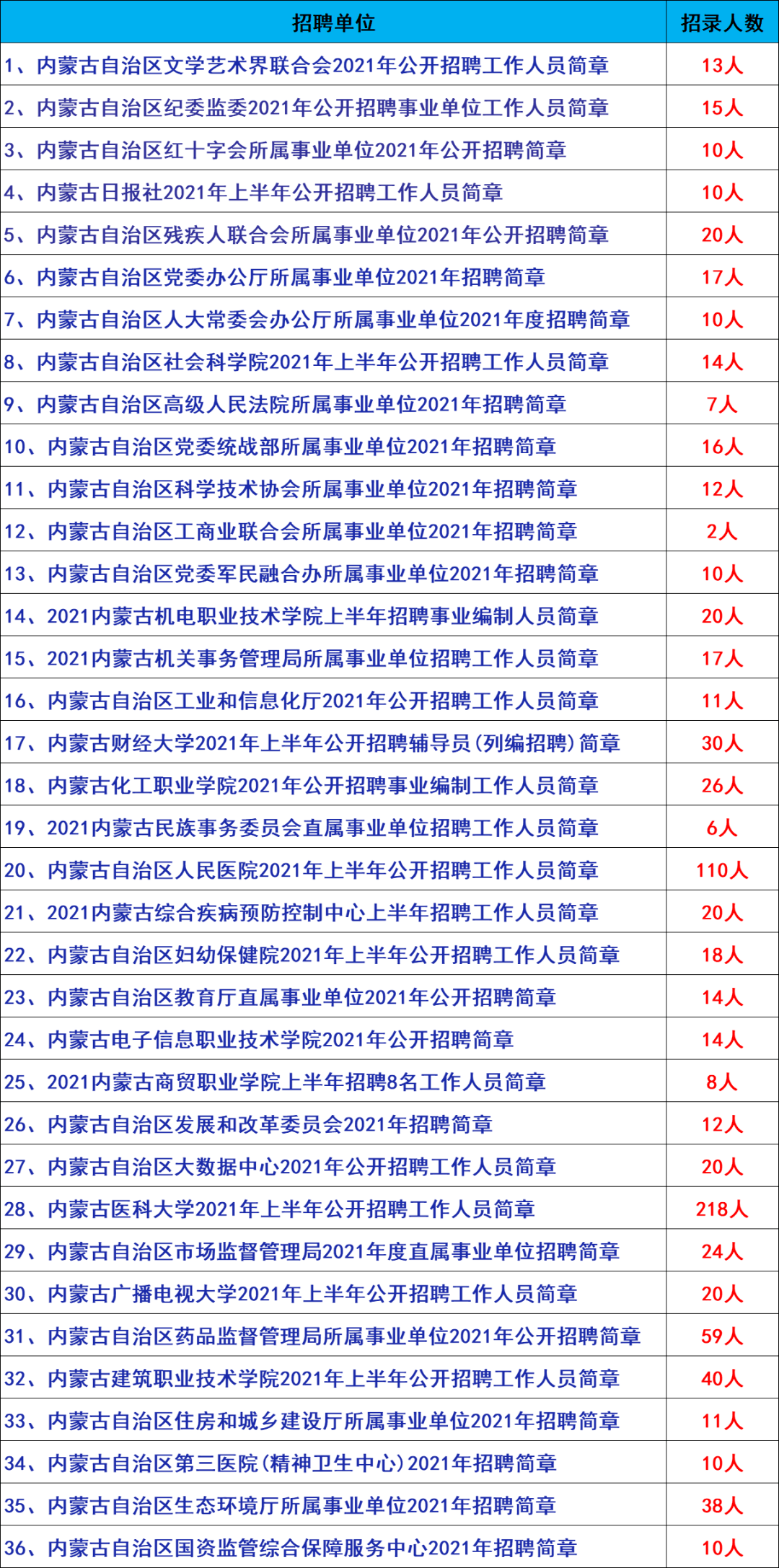 蒙古人口有多少2021_2021国家公务员报名人数统计 内蒙古7514人报名 过审人数为(2)