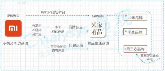 产品分析小米有品品质电商的发展之路