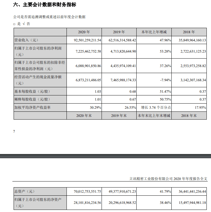 4月20日晚間,立訊精密(002475)披露年報,2020年實現營業收入925.