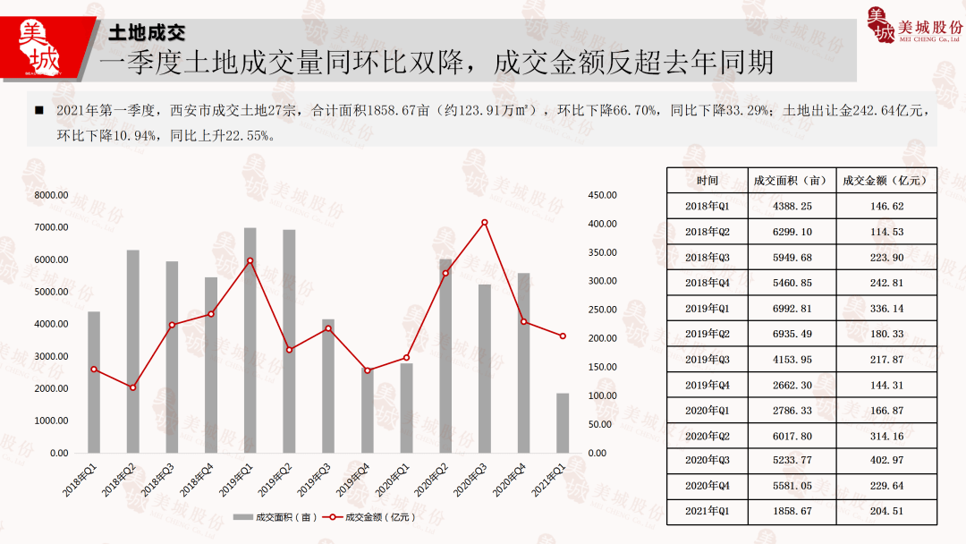 2021第一季度西安gdp(2)