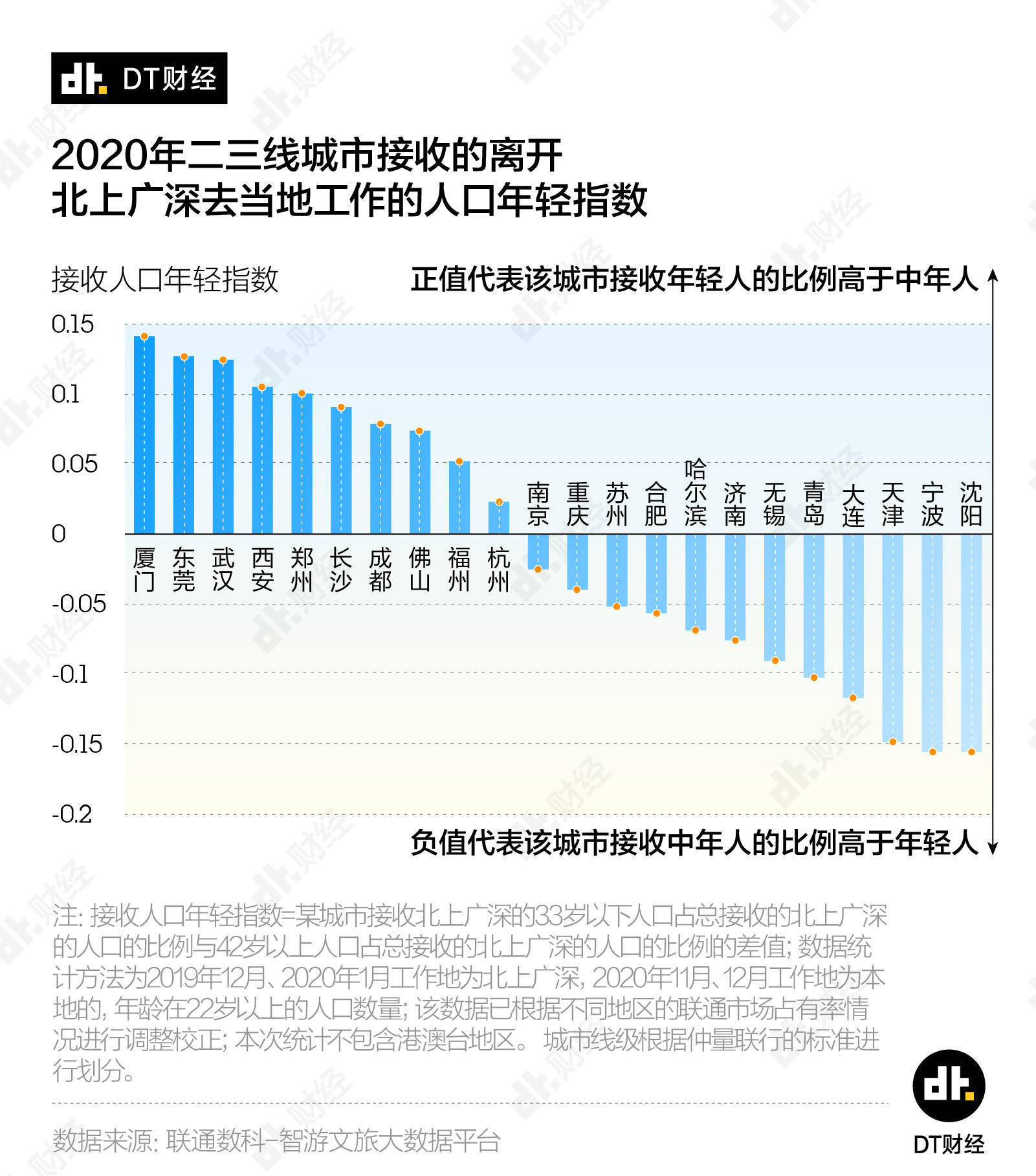 大连人口净流失第一_四川一座人口流失最多的城市, 净流出人口为一百四十万(3)