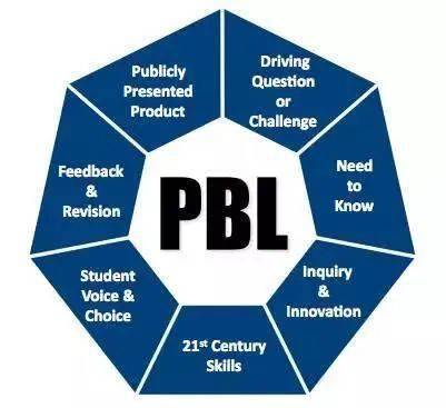 pbl(project-based learning,项目式学习)是一种教学方法,即学生通过