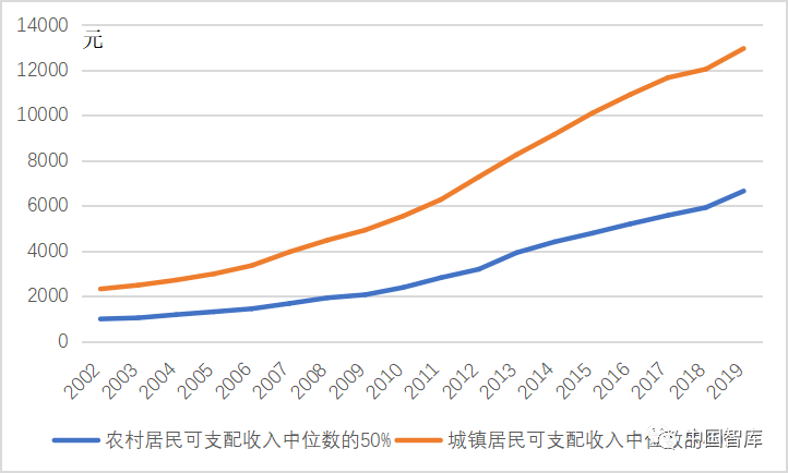 经历8年 现行标准下农村贫困人口_农村贫困人口分布图(3)