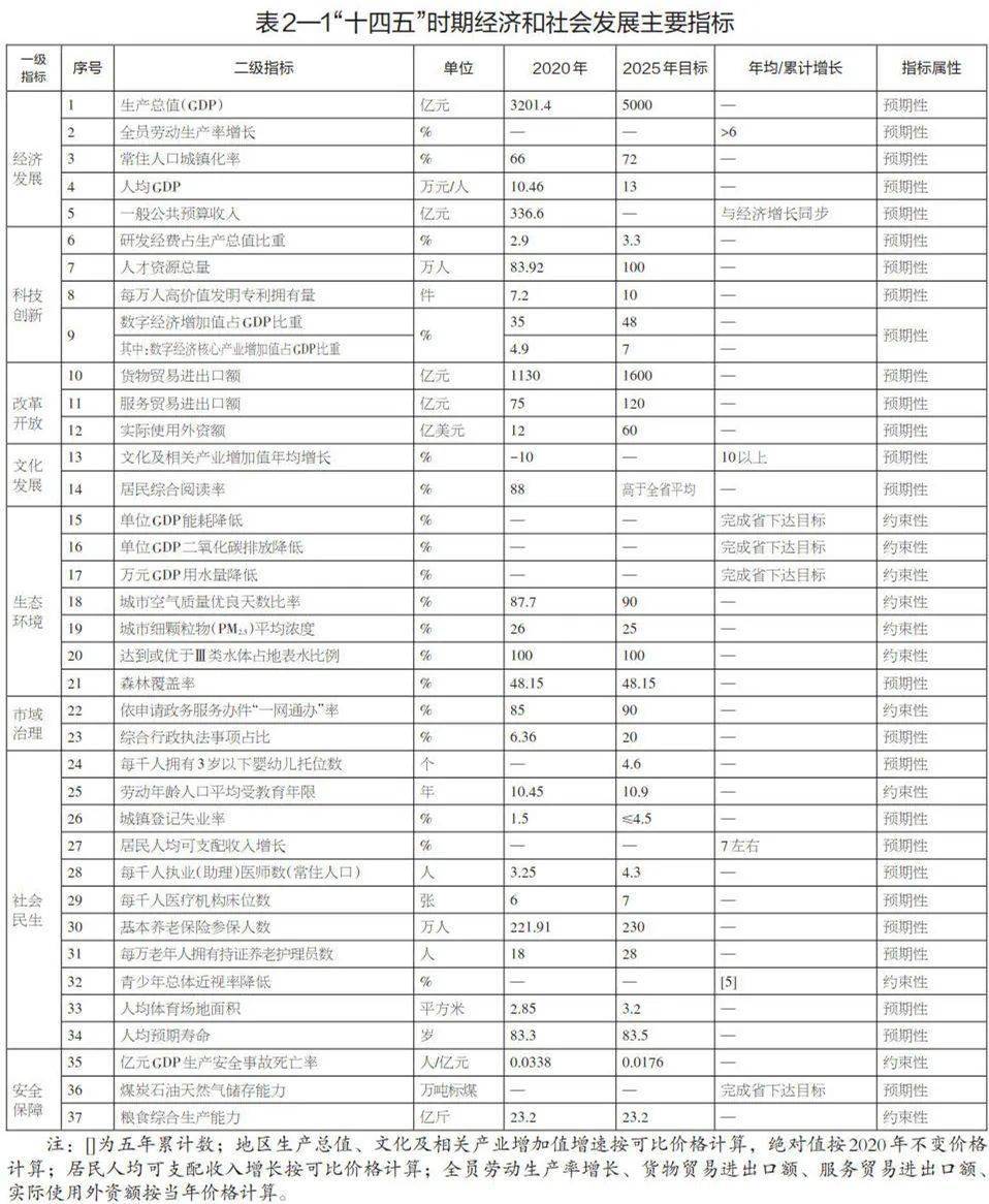 湖州市gdp_湖州市国民经济和社会发展第十四个五年规划和二〇三五年远景目标纲要