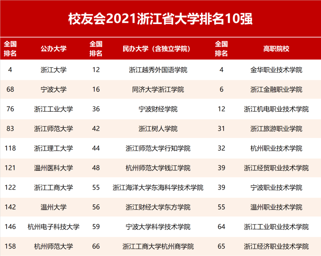 校友会2021年浙江省大学排名!